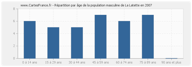 Répartition par âge de la population masculine de La Latette en 2007